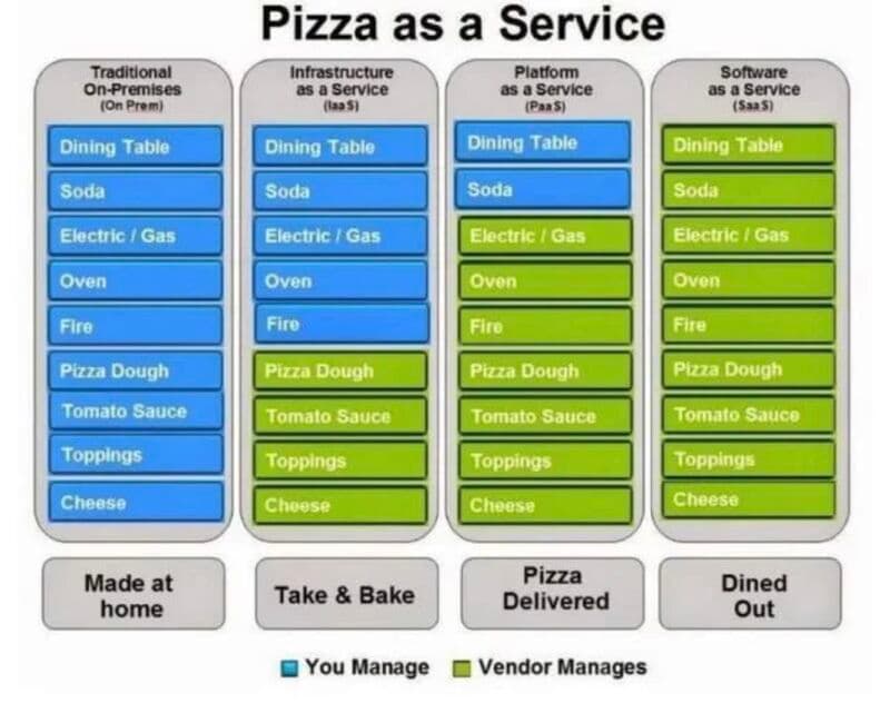 The difference between #SaaS, #PaaS, #IaaS and #OnPermise explained with 🍕